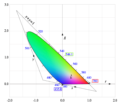 CIE1931 RGB の色域 (gamut)